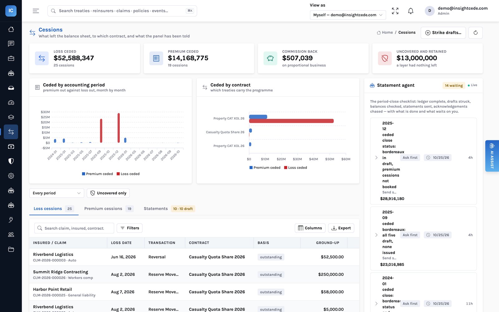 The cessions page: tiles for loss ceded, premium ceded, commission back and uncovered and retained, charts by accounting period and by contract, and the loss cessions list with transaction, contract, basis and ground-up loss