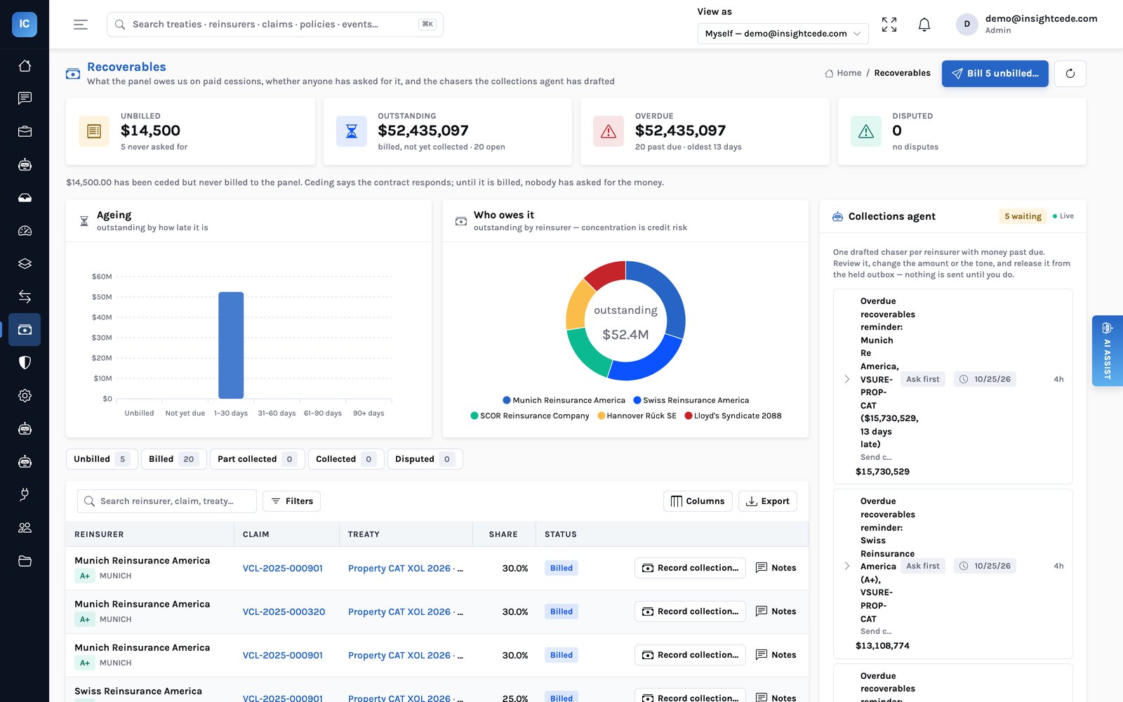 Recoverables: $52.4M outstanding and overdue across five reinsurers, an ageing chart, concentration by reinsurer, and the collections agent’s drafted chasers in the rail